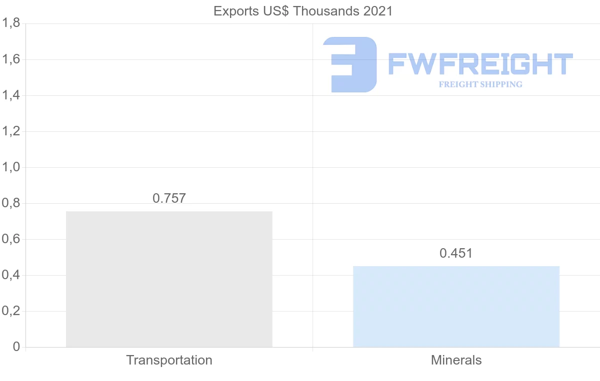 Shipping company from Czech Republic to Seychelles