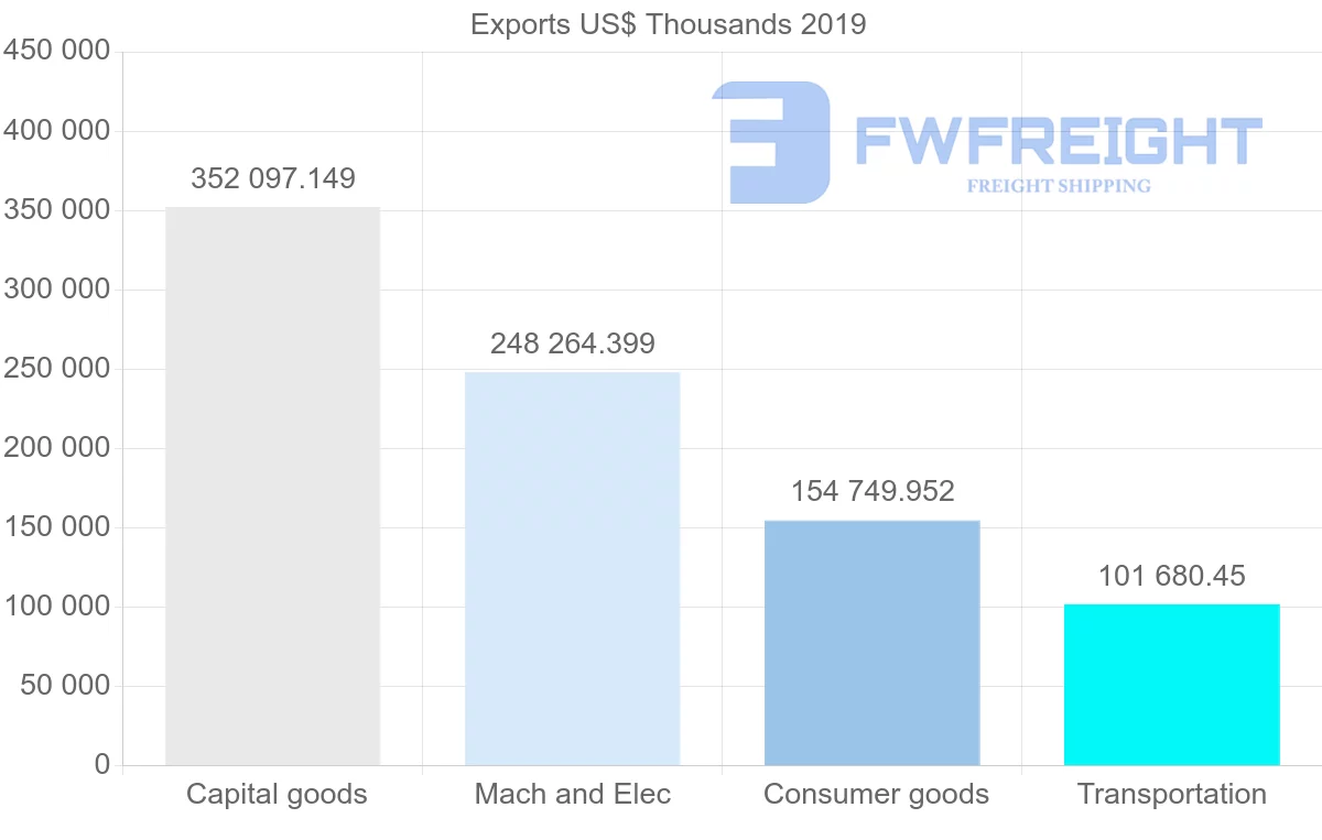 Shipping company from Czech Republic to South Africa