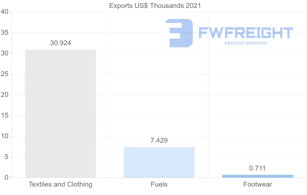 Shipping company from Czech Republic to Trinidad and Tobago