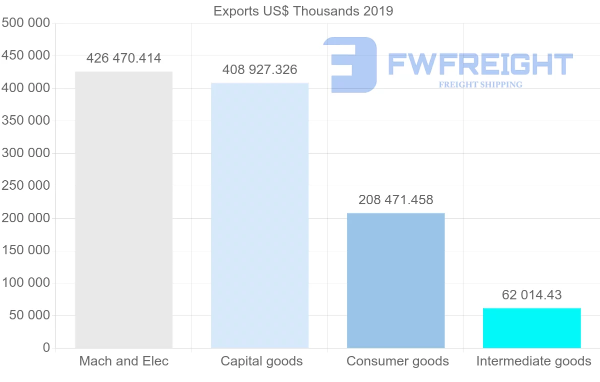Shipping company from Czech Republic to United Arab Emirates