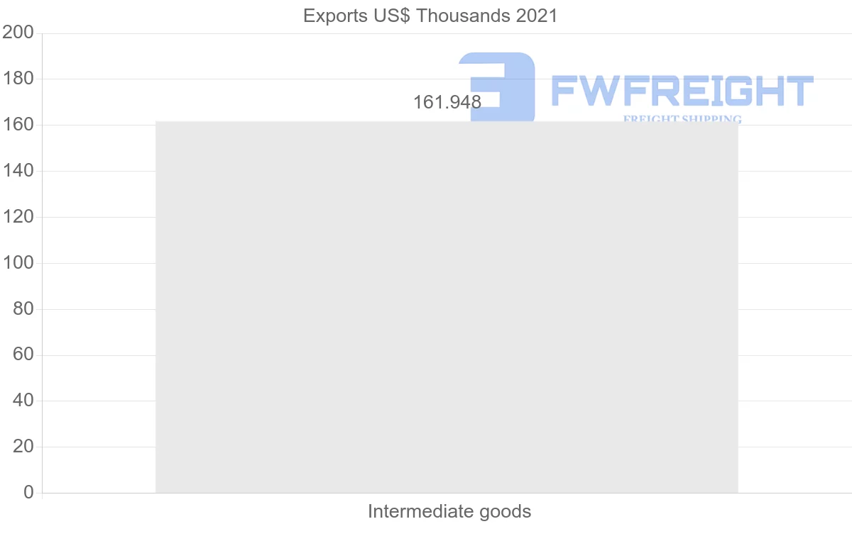 Shipping company from Democratic Republic of the Congo to Algeria