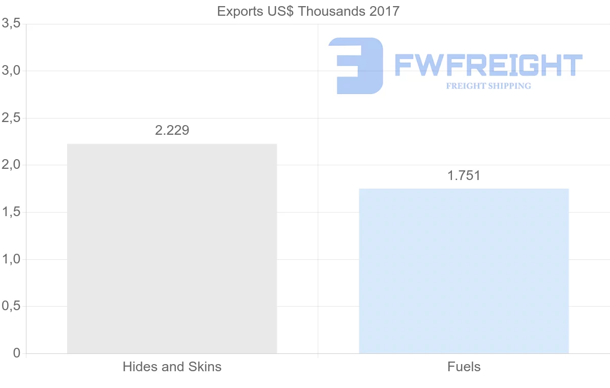 Shipping company from Democratic Republic of the Congo to Angola