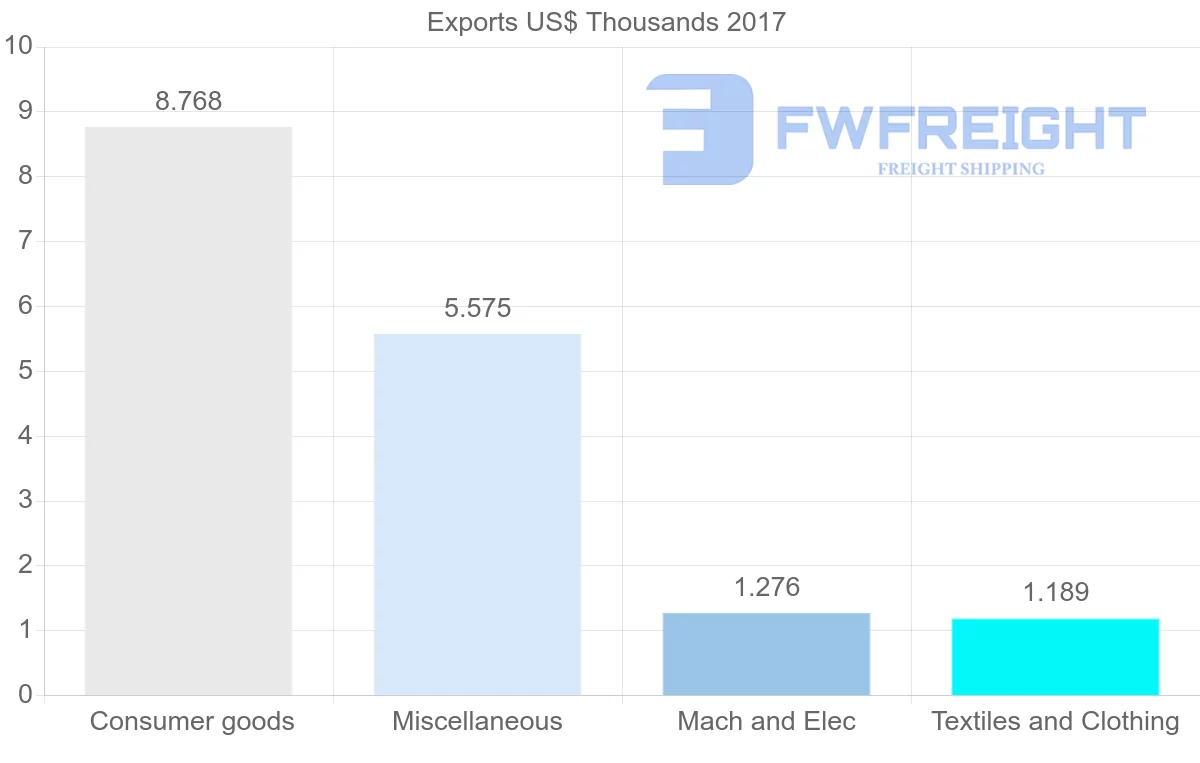 Shipping company from Democratic Republic of the Congo to Bahamas