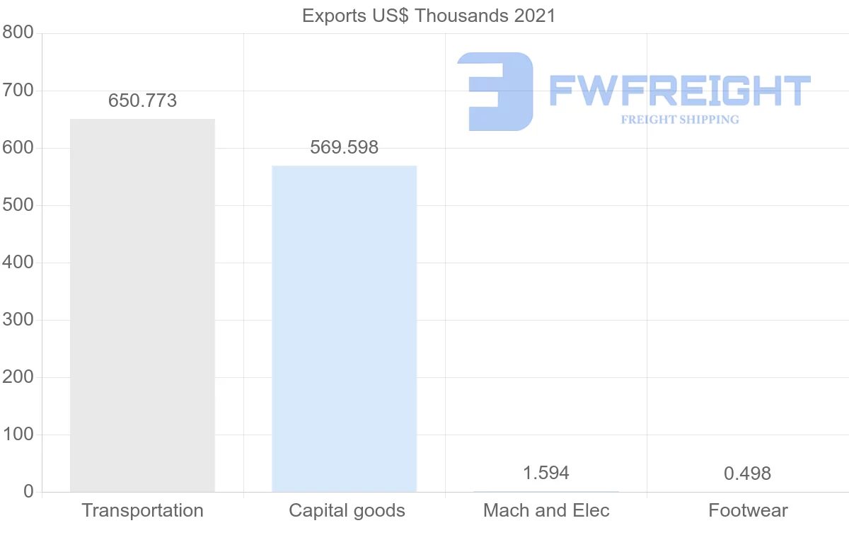 Shipping company from Democratic Republic of the Congo to Bangladesh