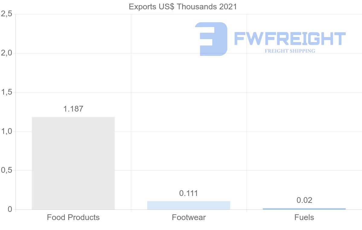 Shipping company from Democratic Republic of the Congo to China