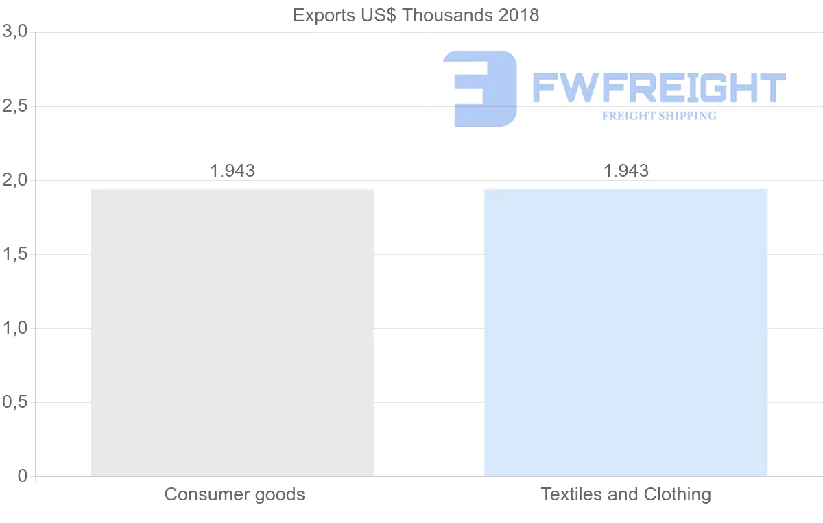 Shipping company from Democratic Republic of the Congo to Colombia