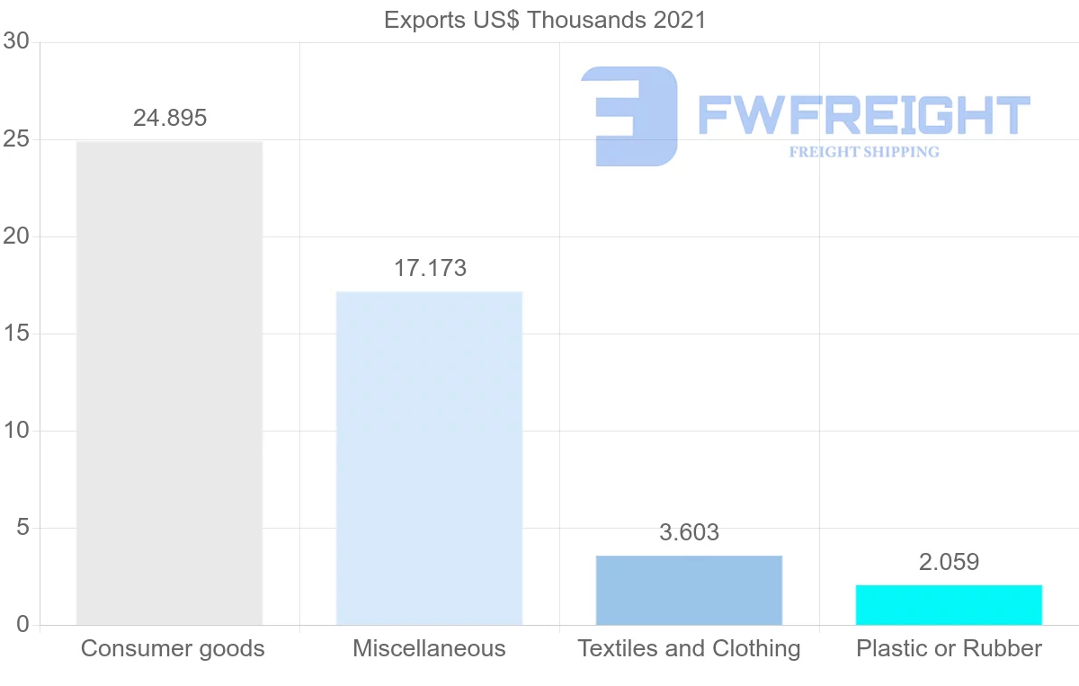 Shipping company from Democratic Republic of the Congo to Djibouti