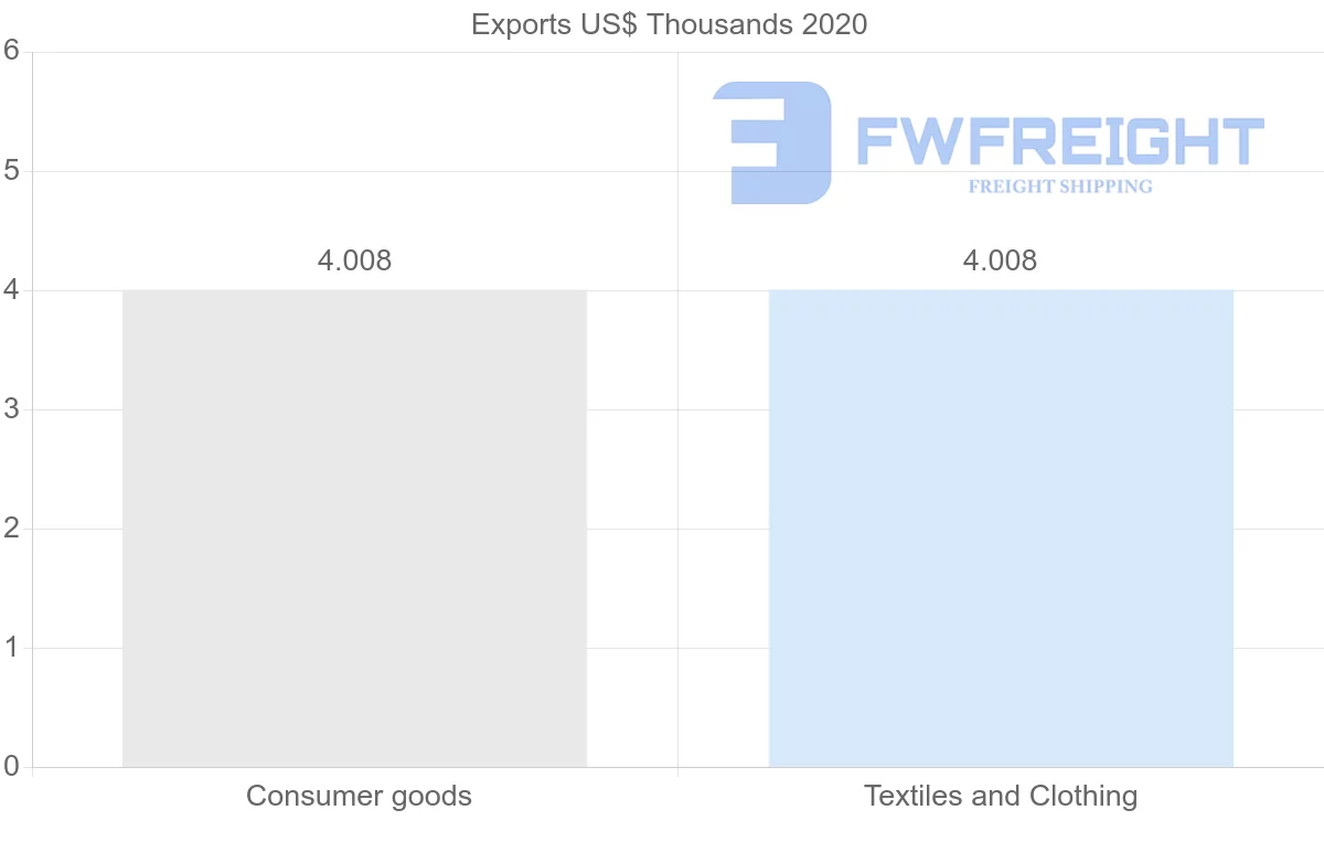 Shipping company from Democratic Republic of the Congo to Dominican Republic