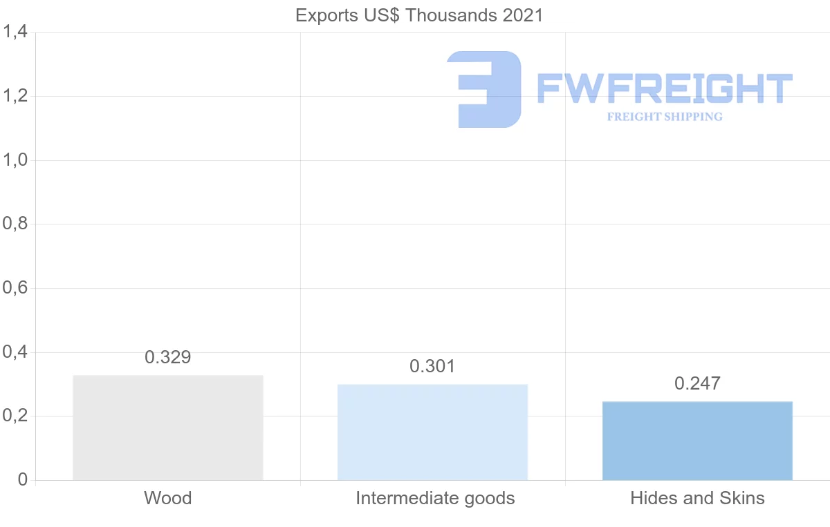 Shipping company from Democratic Republic of the Congo to Ghana