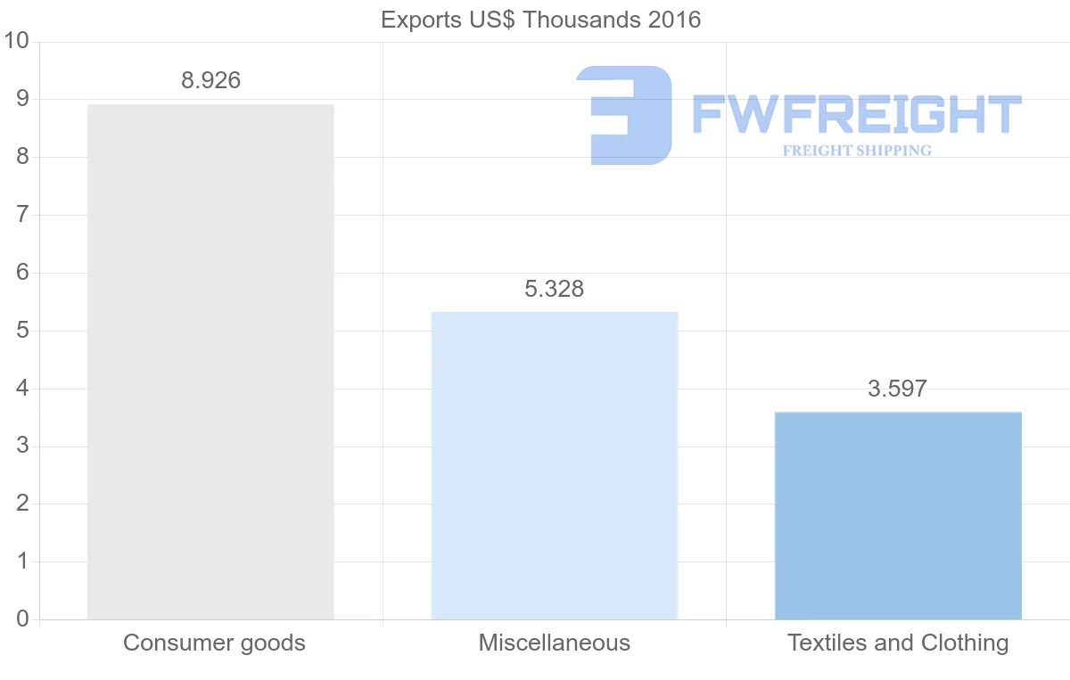 Shipping company from Democratic Republic of the Congo to Grenada