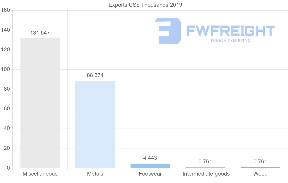 Shipping company from Democratic Republic of the Congo to Israel