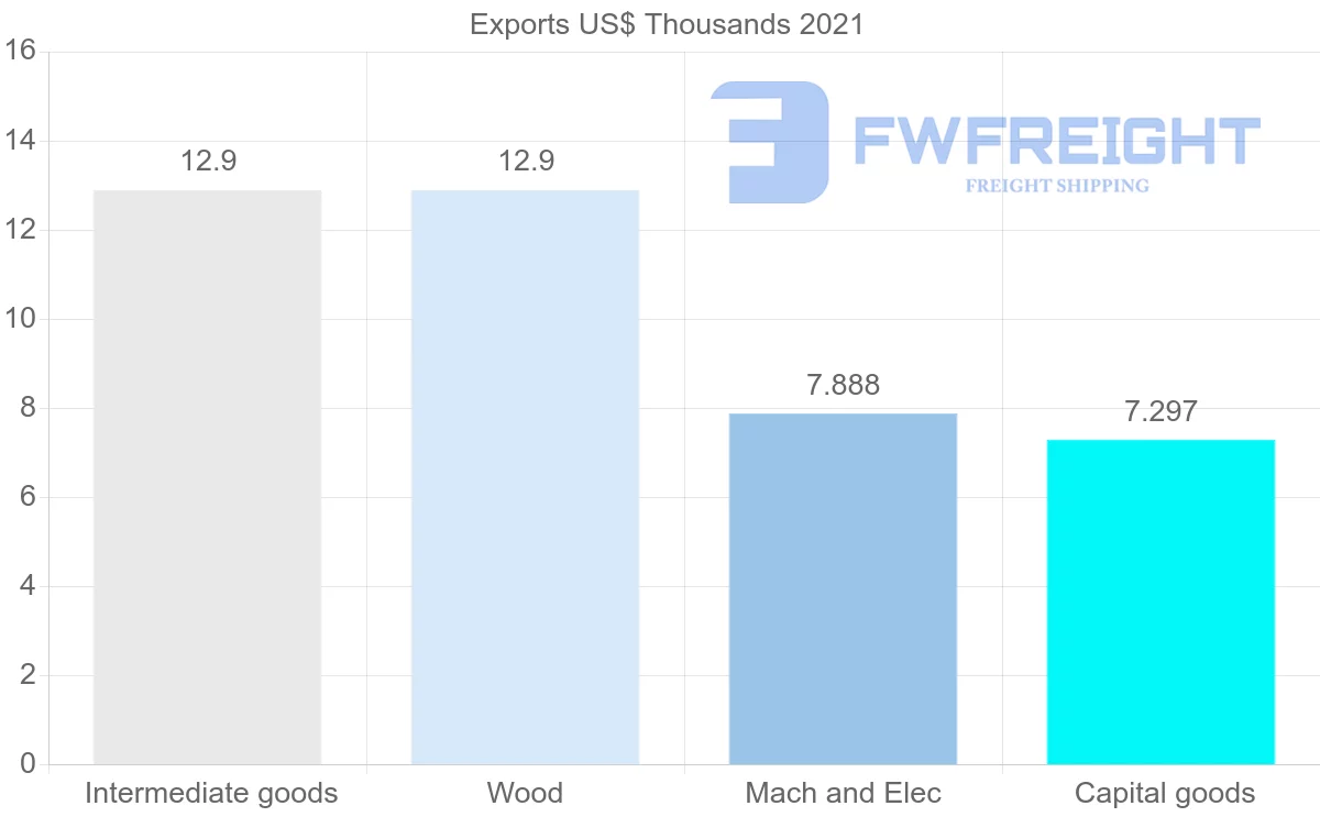 Shipping company from Democratic Republic of the Congo to Mauritania