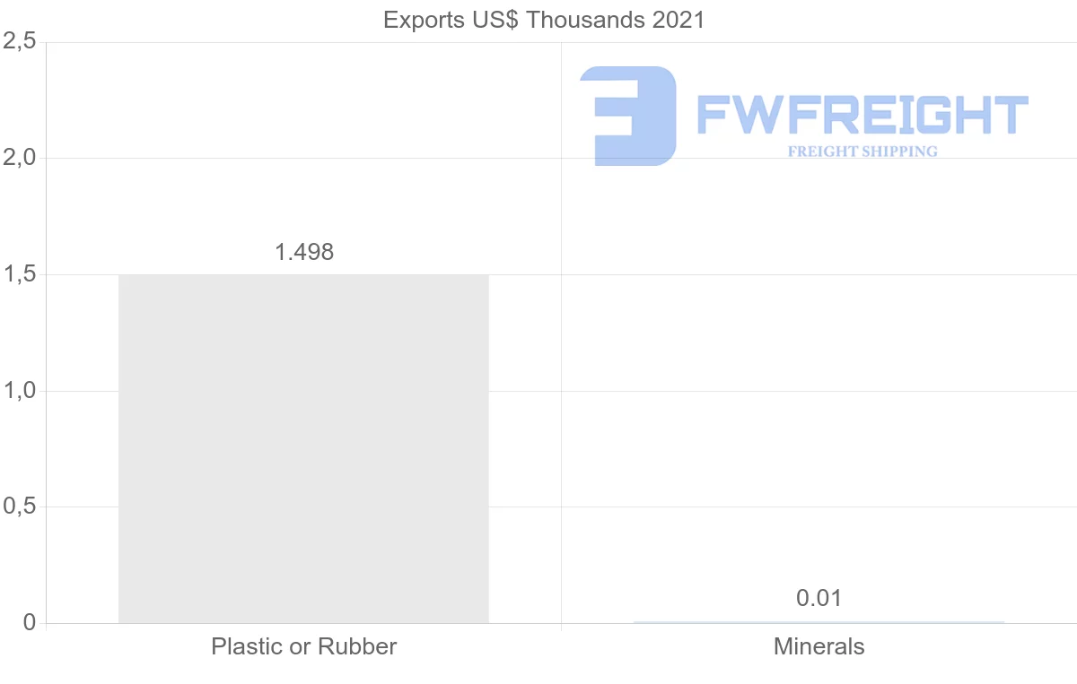 Shipping company from Democratic Republic of the Congo to Morocco