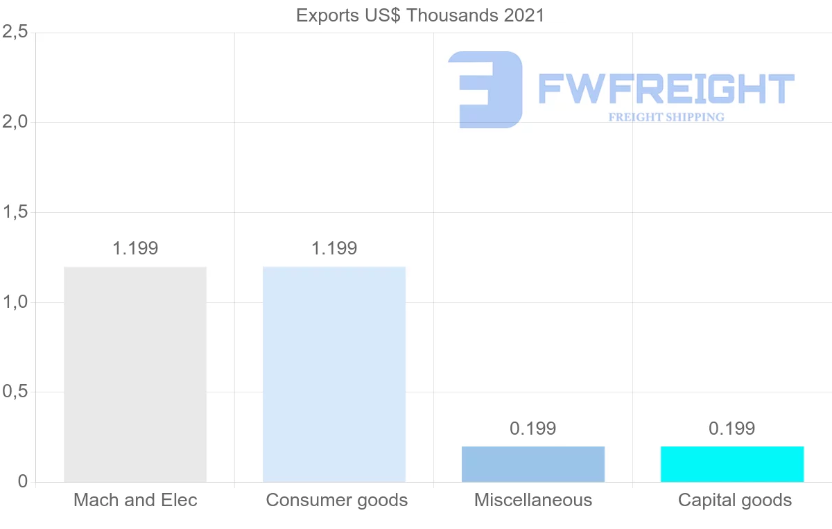 Shipping company from Democratic Republic of the Congo to Philippines