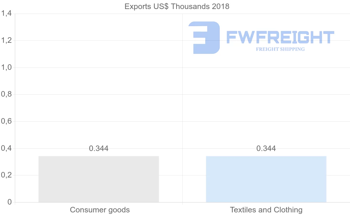 Shipping company from Democratic Republic of the Congo to Qatar