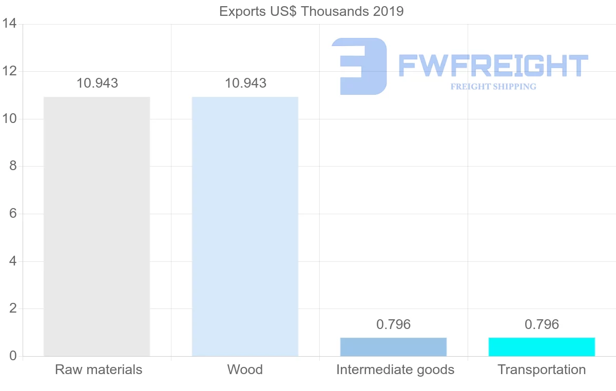 Shipping company from Democratic Republic of the Congo to Slovenia