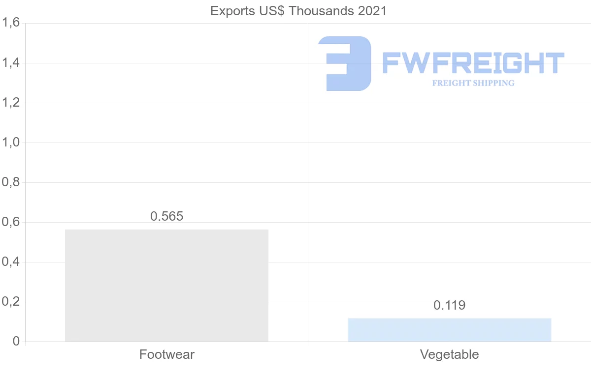 Shipping company from Democratic Republic of the Congo to South Korea