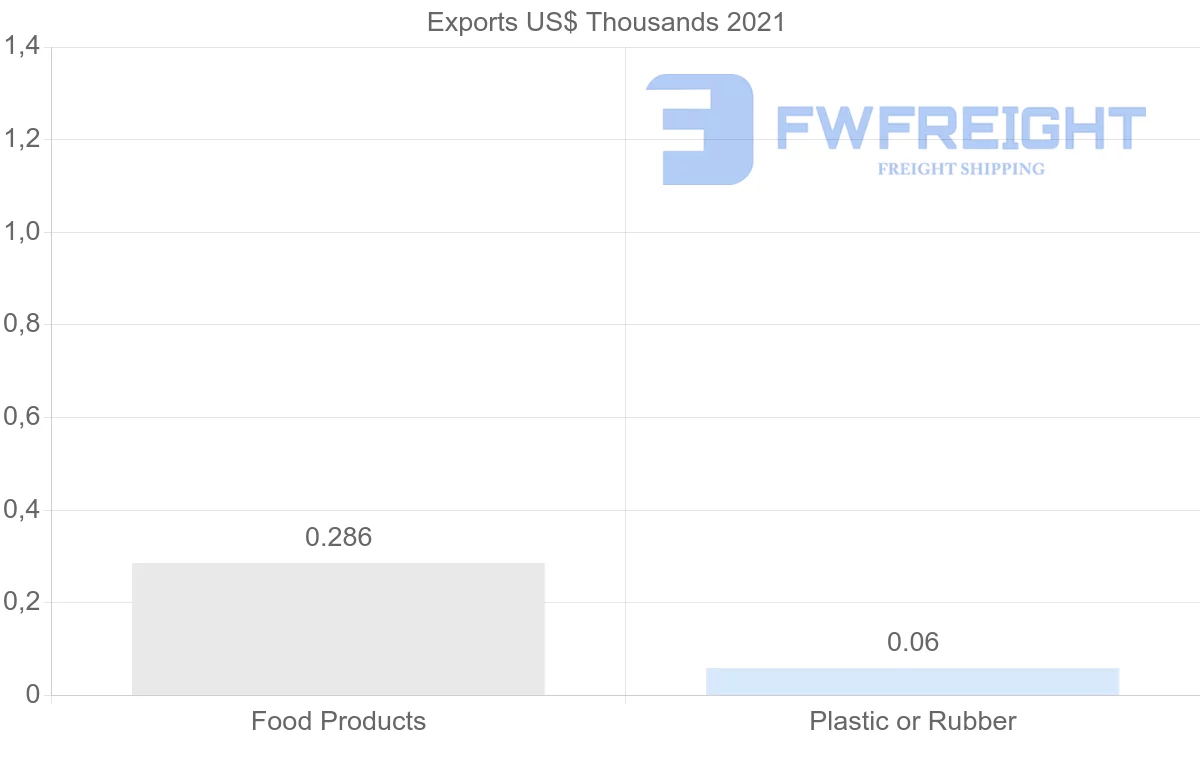 Shipping company from Democratic Republic of the Congo to Sweden