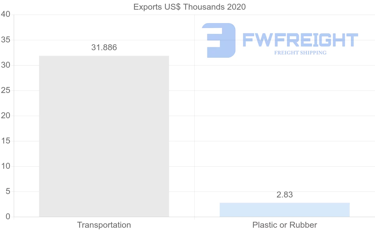 Shipping company from Democratic Republic of the Congo to Switzerland