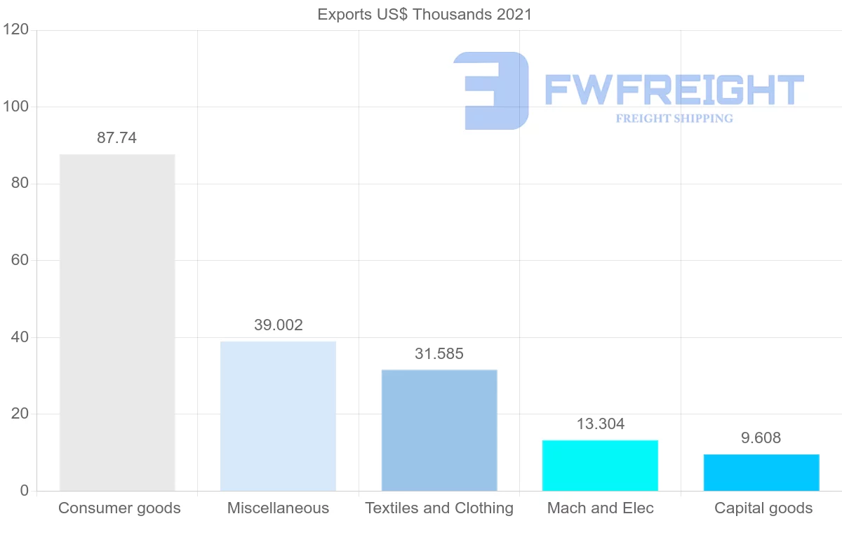 Shipping company from Democratic Republic of the Congo to Tunisia