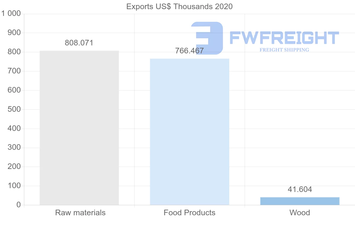 Shipping company from Democratic Republic of the Congo to Turks and Caicos Islands