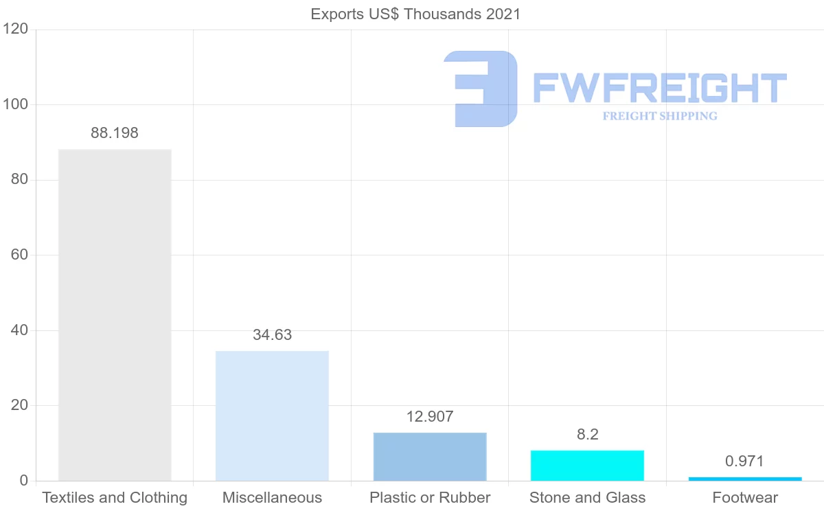 Shipping company from Democratic Republic of the Congo to Zimbabwe
