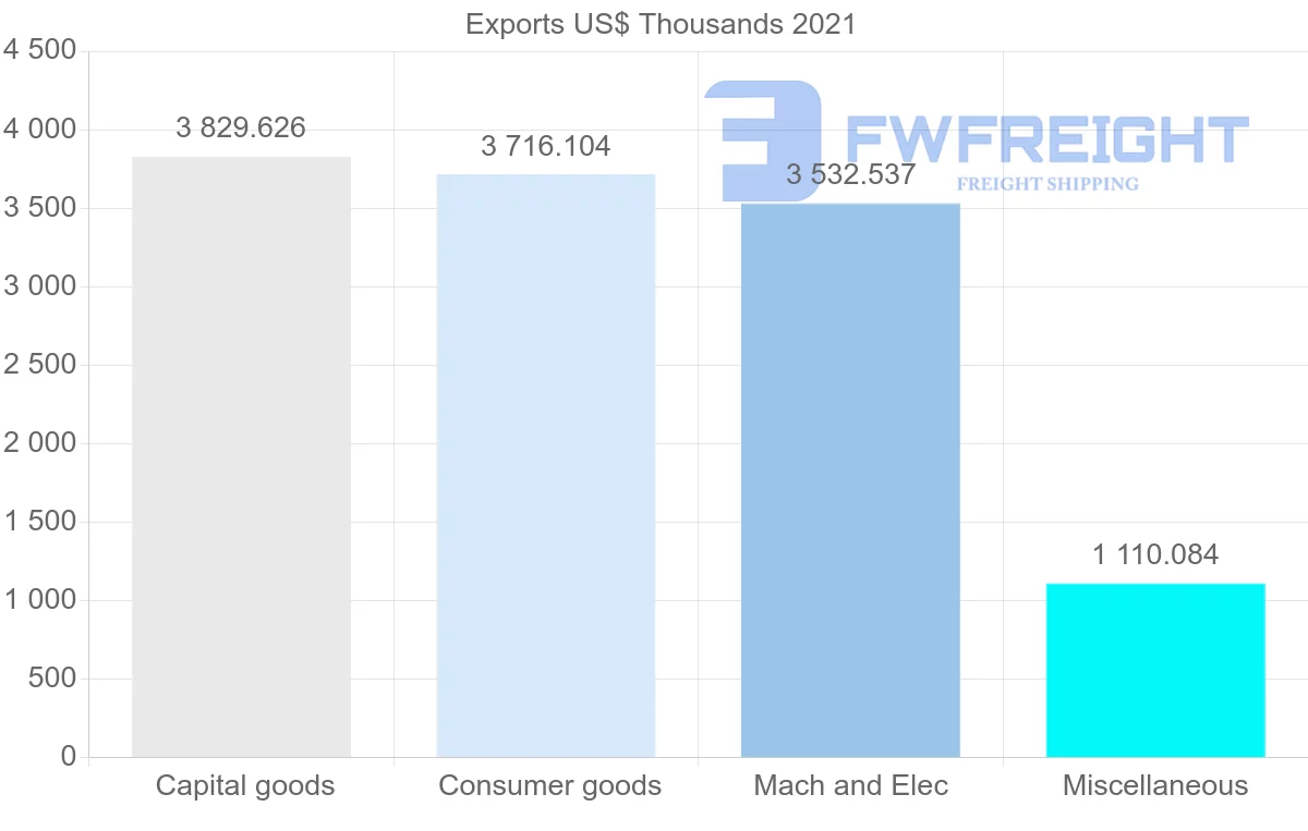 Shipping company from Denmark to Albania