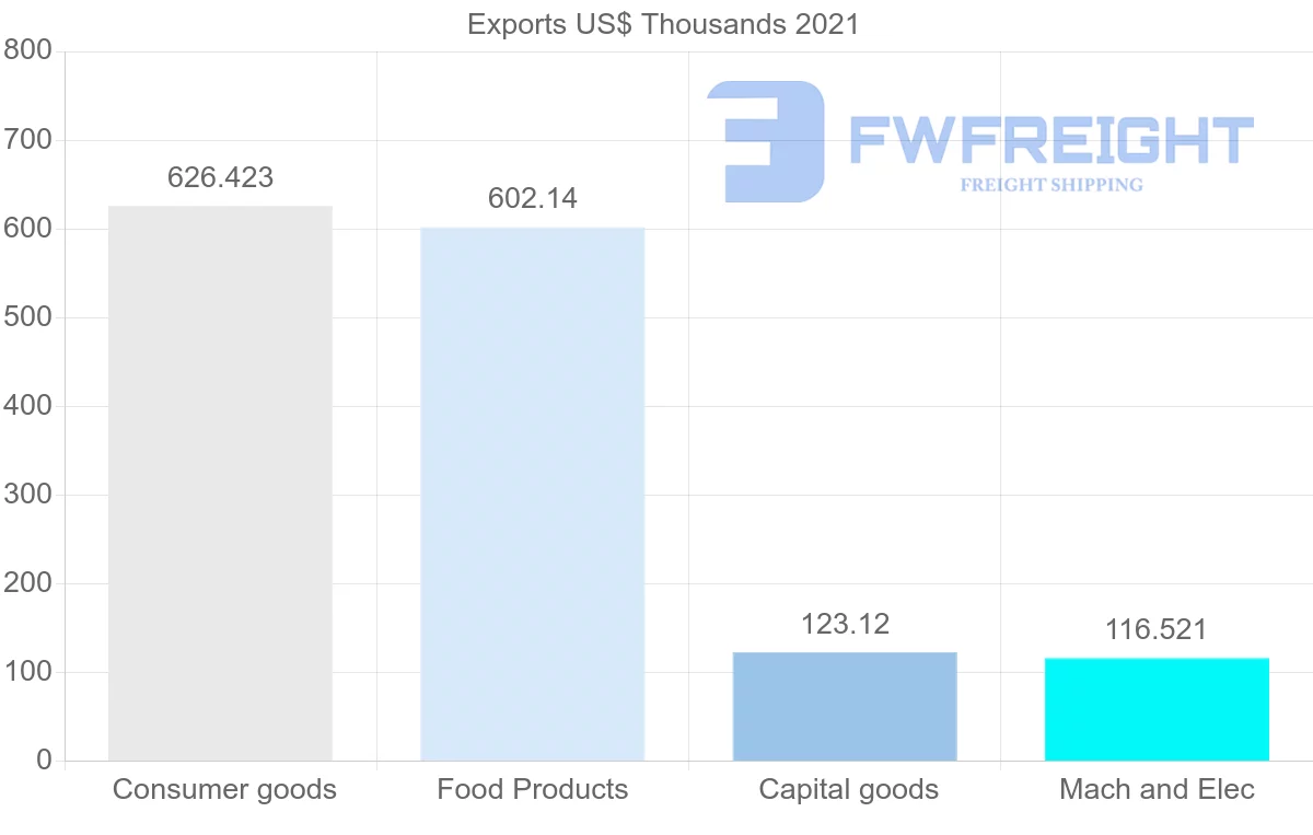 Shipping company from Denmark to Antigua and Barbuda