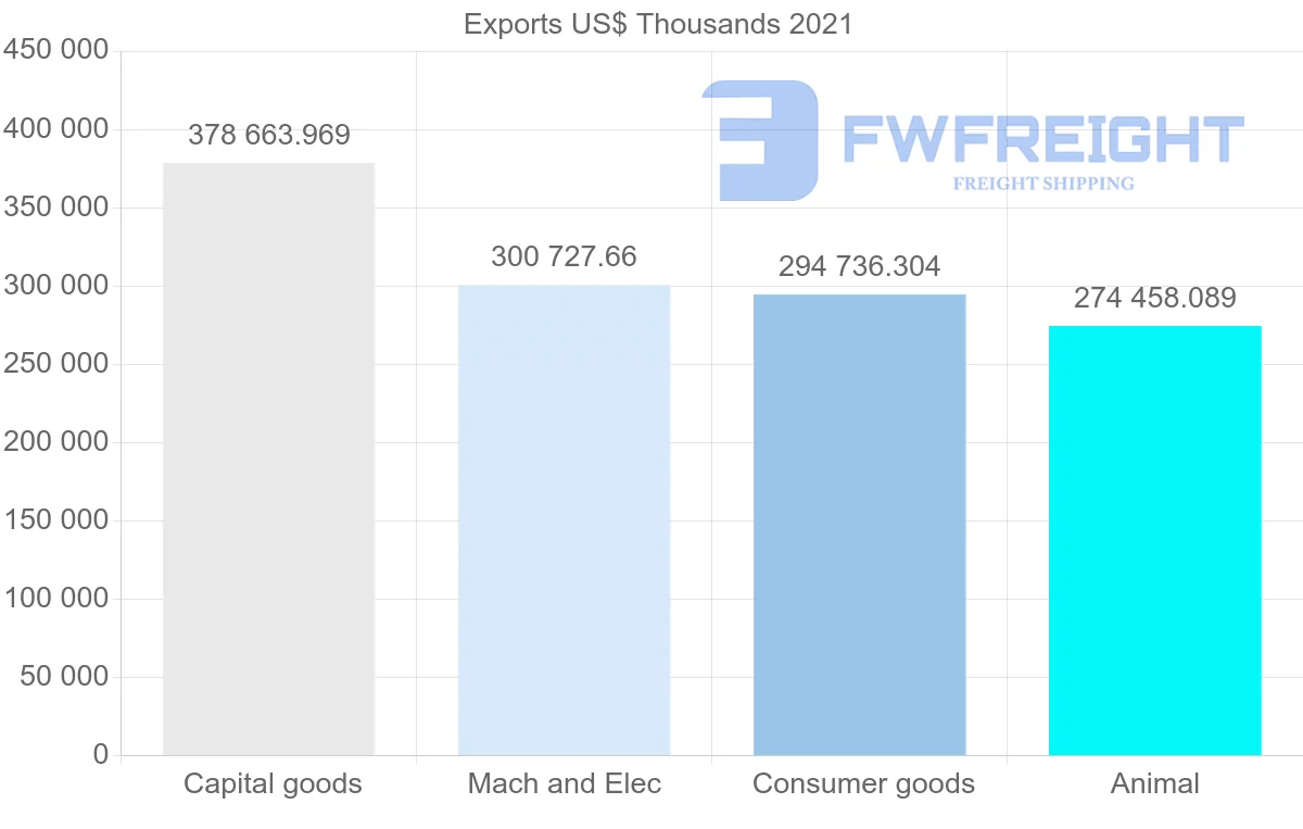 Shipping company from Denmark to Australia