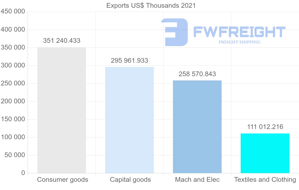 Shipping company from Denmark to Austria