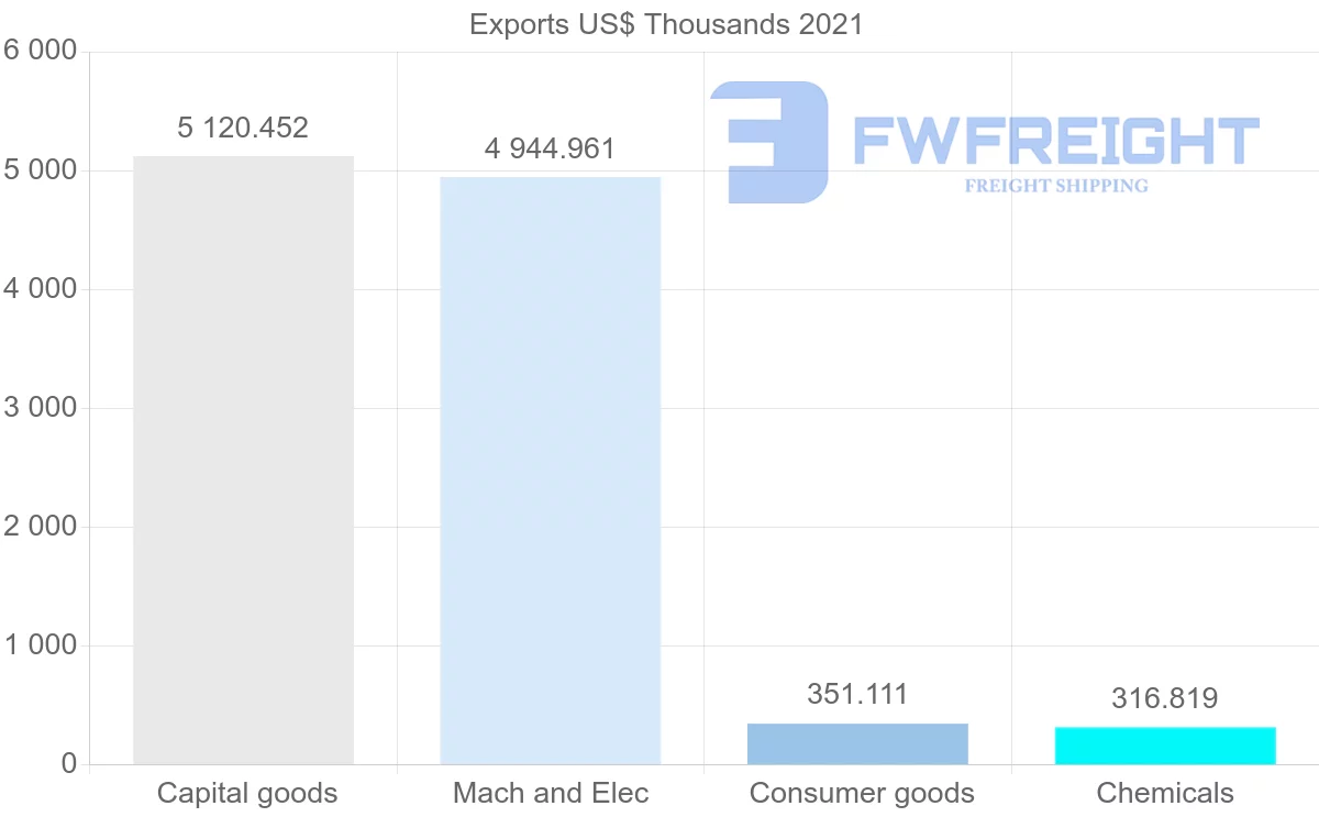 Shipping company from Denmark to Barbados