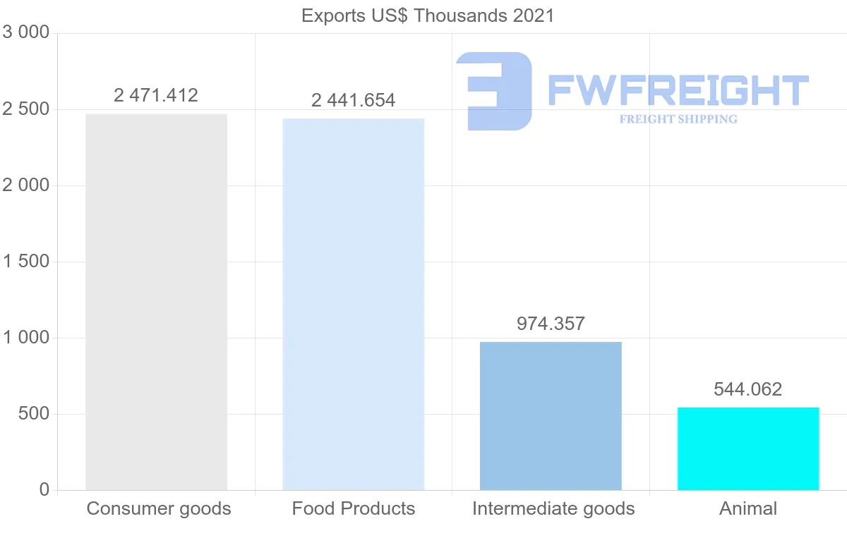 Shipping company from Denmark to Belize