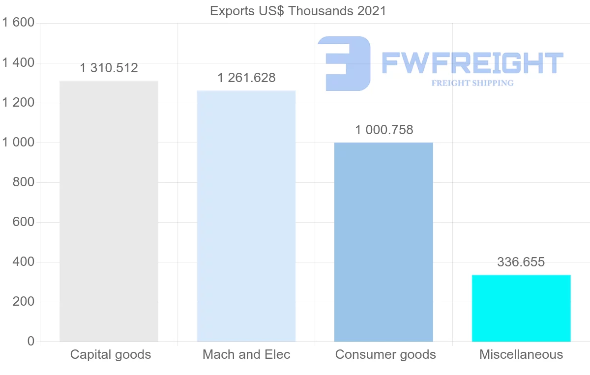 Shipping company from Denmark to Brunei