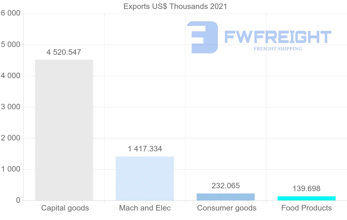 Shipping company from Denmark to Cape Verde