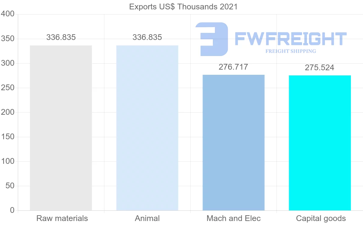 Shipping company from Denmark to Comoros