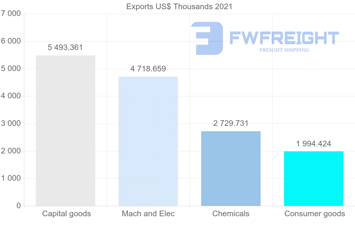 Shipping company from Denmark to Cuba