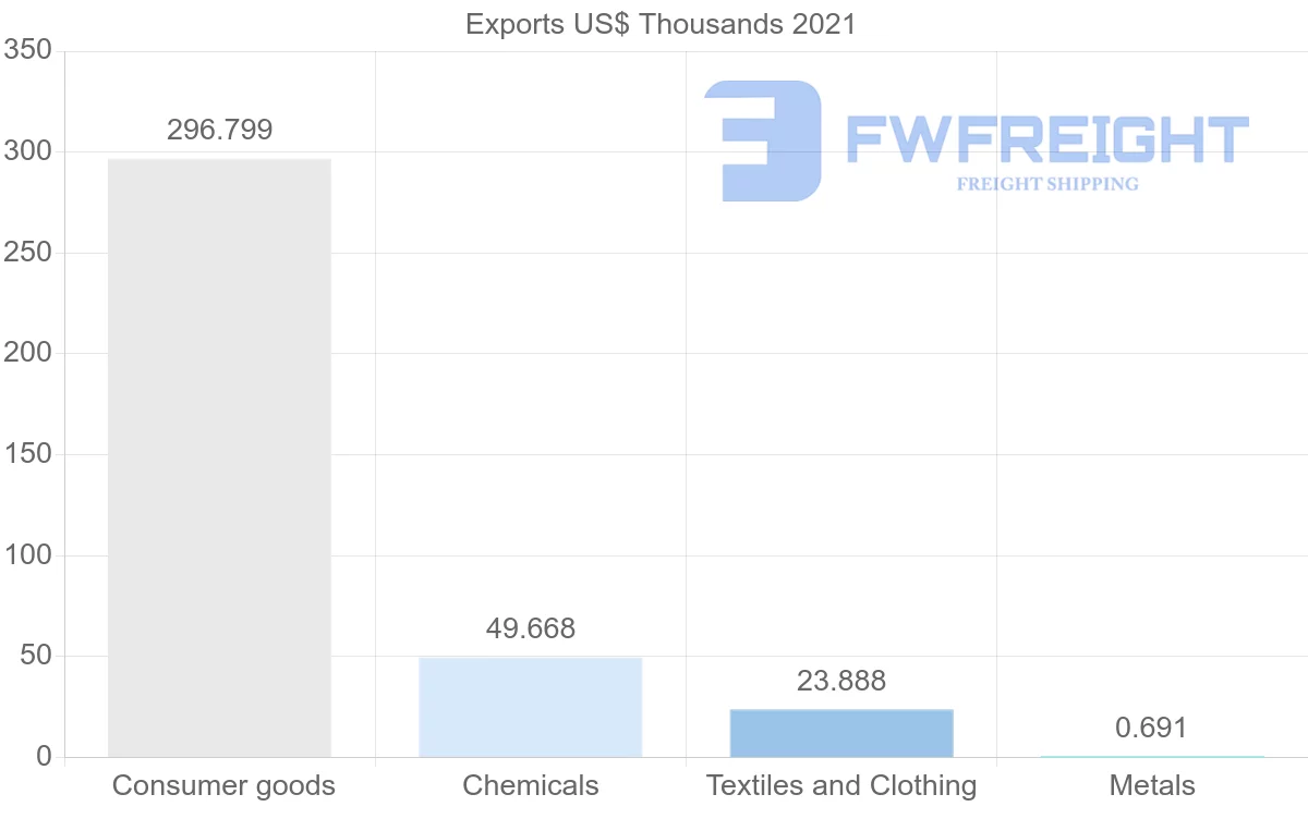 Shipping company from Denmark to Dominica