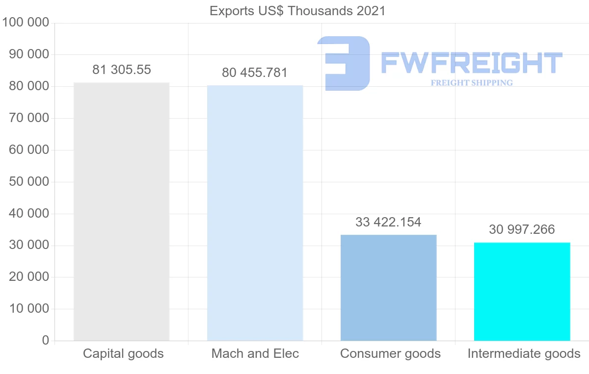 Shipping company from Denmark to Dominican Republic