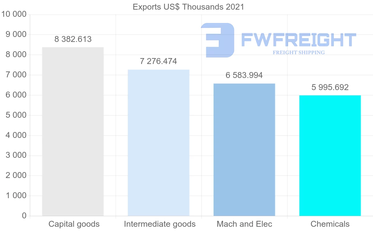 Shipping company from Denmark to Ecuador