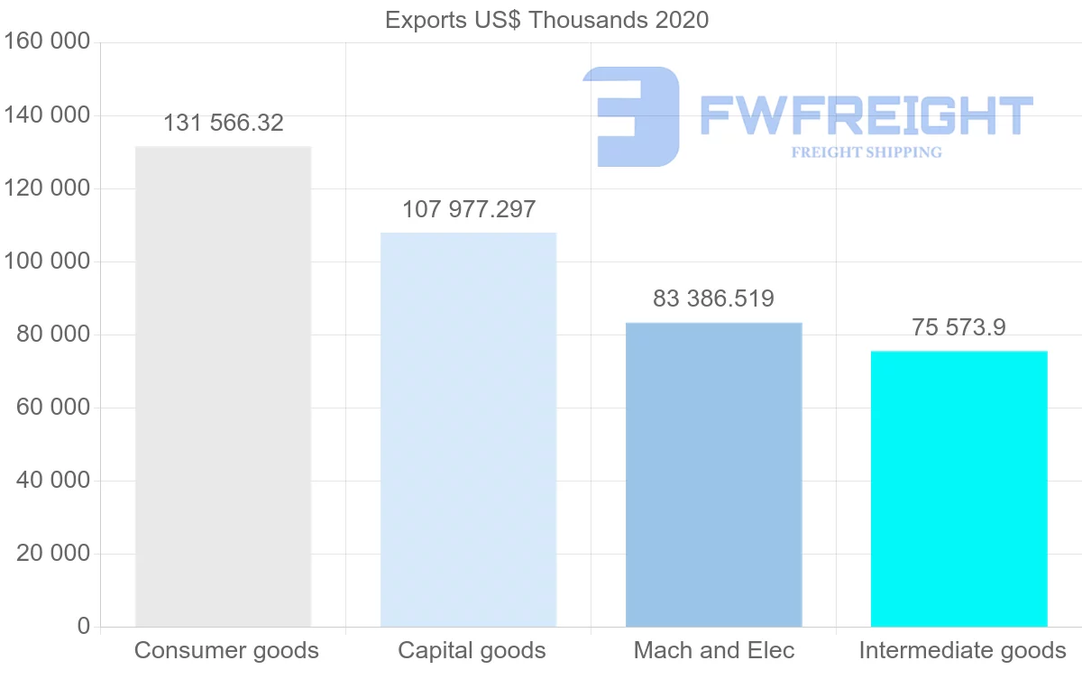 Shipping company from Denmark to Estonia