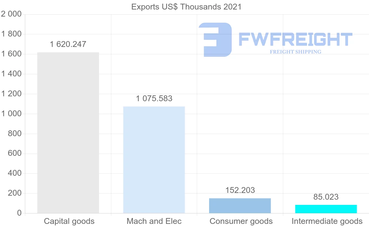 Shipping company from Denmark to Gabon