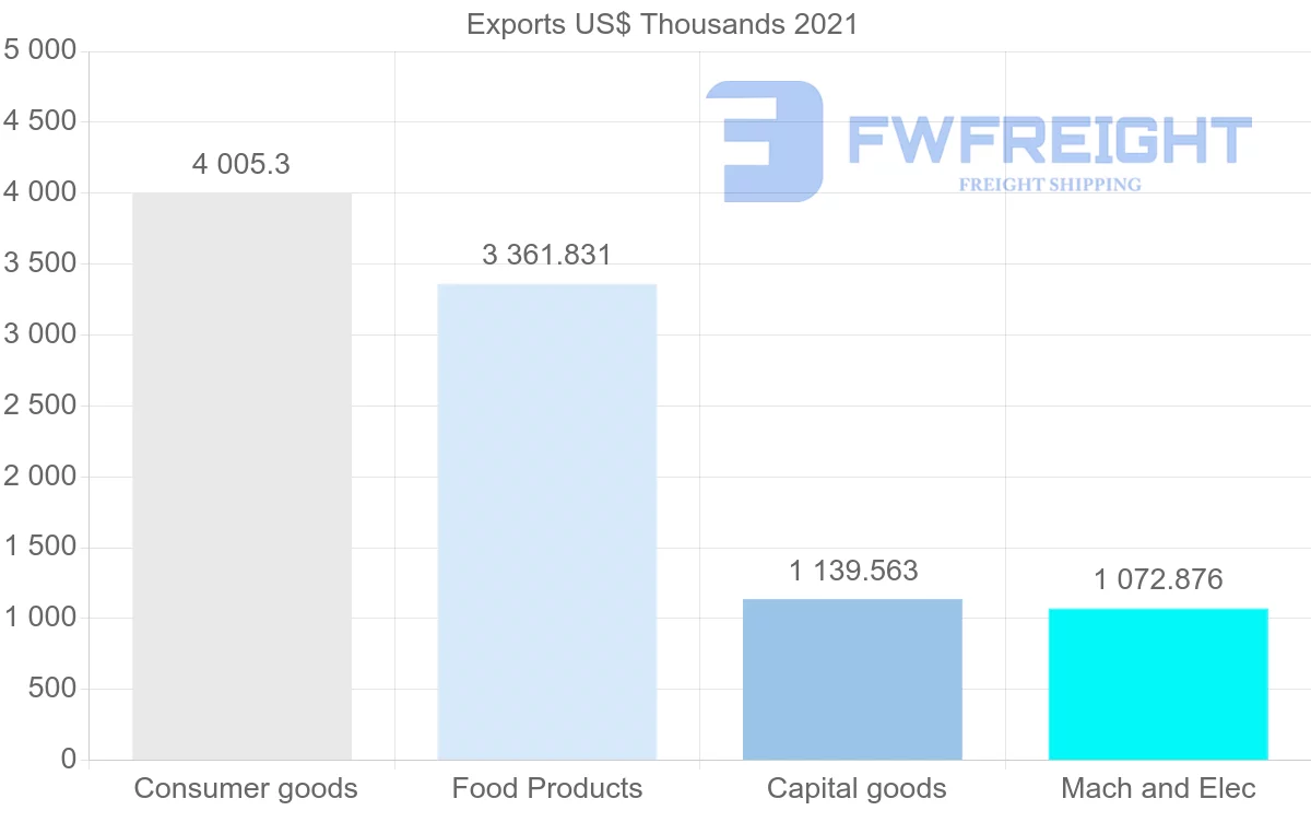 Shipping company from Denmark to Gambia