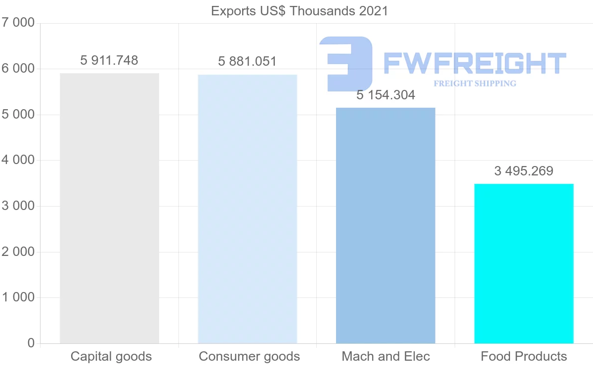 Shipping company from Denmark to Guatemala