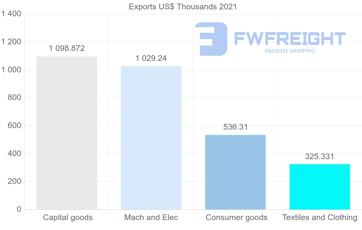 Shipping company from Denmark to Guinea-Bissau