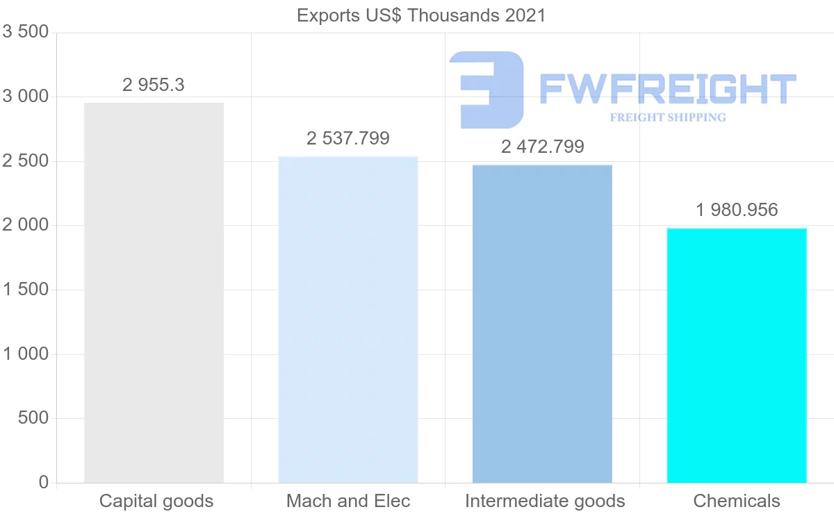 Shipping company from Denmark to Honduras