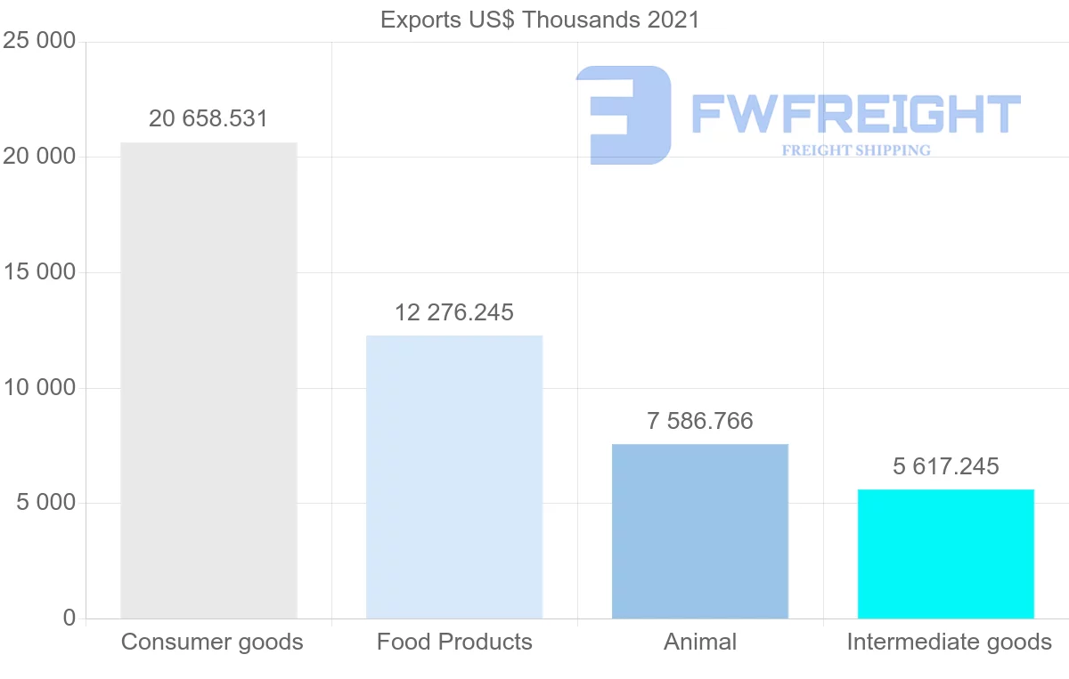 Shipping company from Denmark to Libya