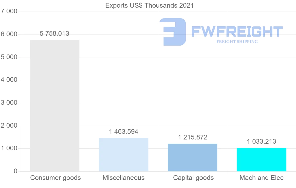 Shipping company from Denmark to Macao