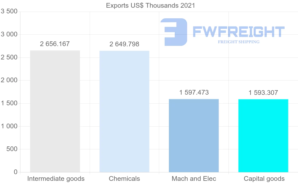 Shipping company from Denmark to Madagascar