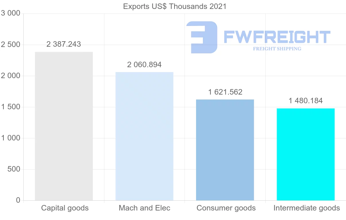 Shipping company from Denmark to Mauritania