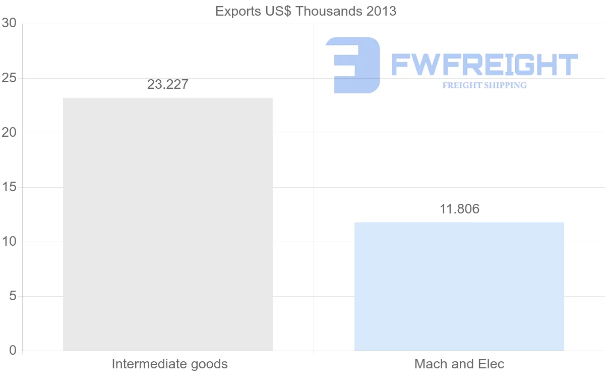 Shipping company from Denmark to Mayotte